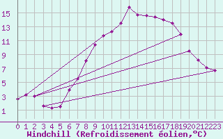 Courbe du refroidissement olien pour Regensburg