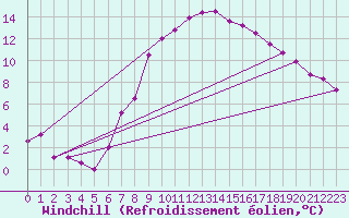 Courbe du refroidissement olien pour Nova Gorica