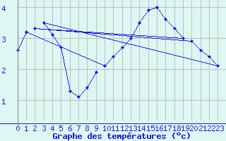 Courbe de tempratures pour Hoherodskopf-Vogelsberg