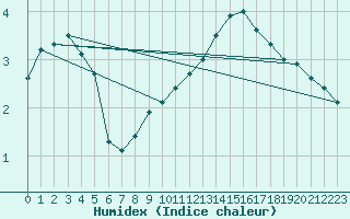 Courbe de l'humidex pour Hoherodskopf-Vogelsberg