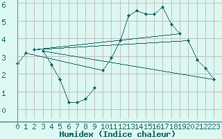 Courbe de l'humidex pour Besson - Chassignolles (03)