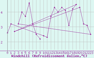 Courbe du refroidissement olien pour Saint-Amans (48)