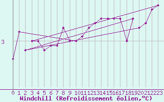 Courbe du refroidissement olien pour le bateau MQSY9