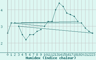 Courbe de l'humidex pour Anholt