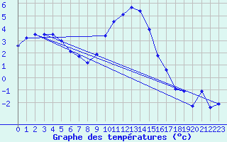 Courbe de tempratures pour Doberlug-Kirchhain