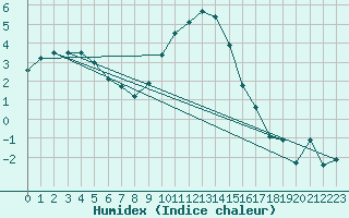 Courbe de l'humidex pour Doberlug-Kirchhain