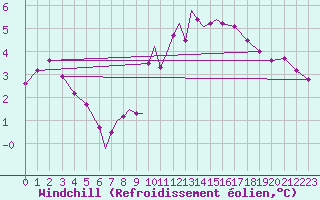 Courbe du refroidissement olien pour Odense / Beldringe