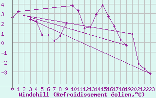 Courbe du refroidissement olien pour Trawscoed
