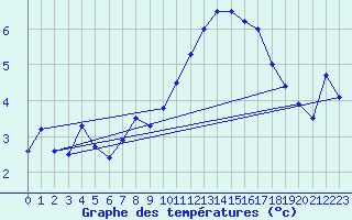 Courbe de tempratures pour Monte Terminillo