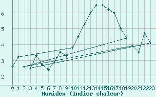 Courbe de l'humidex pour Monte Terminillo