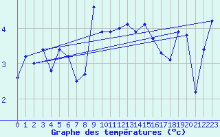 Courbe de tempratures pour Robiei