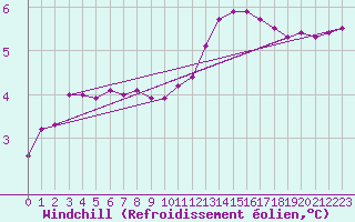 Courbe du refroidissement olien pour Almenches (61)