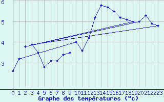 Courbe de tempratures pour Villars-Tiercelin