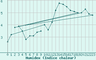 Courbe de l'humidex pour Villars-Tiercelin