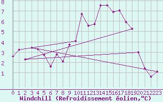 Courbe du refroidissement olien pour Strasbourg (67)