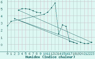 Courbe de l'humidex pour Coburg