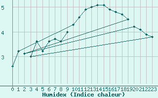 Courbe de l'humidex pour Jussy (02)