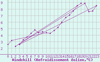 Courbe du refroidissement olien pour Westdorpe Aws