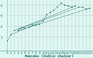 Courbe de l'humidex pour Grambow-Schwennenz