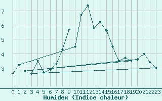 Courbe de l'humidex pour Napf (Sw)