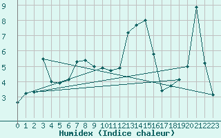 Courbe de l'humidex pour Lans-en-Vercors (38)