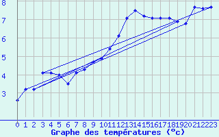 Courbe de tempratures pour Boulmer
