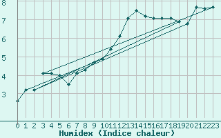 Courbe de l'humidex pour Boulmer