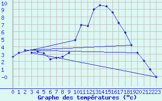 Courbe de tempratures pour Dourbes (Be)