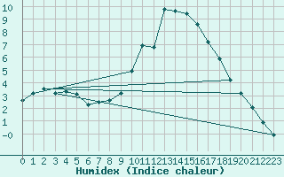 Courbe de l'humidex pour Dourbes (Be)