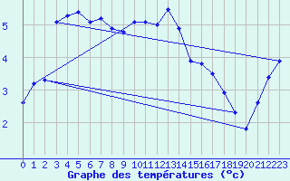 Courbe de tempratures pour Faaroesund-Ar