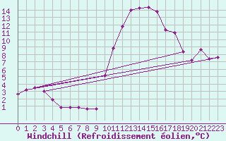 Courbe du refroidissement olien pour Recoubeau (26)