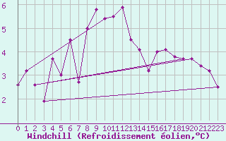 Courbe du refroidissement olien pour Aytr-Plage (17)