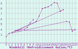 Courbe du refroidissement olien pour Chartres (28)