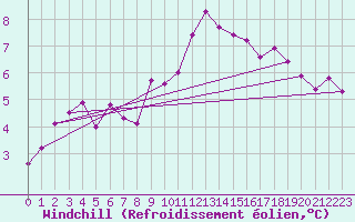 Courbe du refroidissement olien pour Hereford/Credenhill