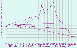 Courbe du refroidissement olien pour Scuol