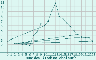 Courbe de l'humidex pour Evolene / Villa