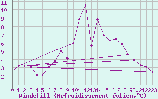 Courbe du refroidissement olien pour Kleinzicken