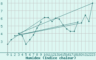 Courbe de l'humidex pour Kalwang