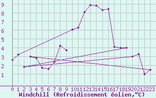 Courbe du refroidissement olien pour Muensingen-Apfelstet