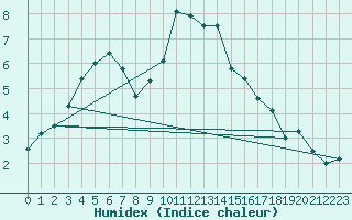 Courbe de l'humidex pour Wunsiedel Schonbrun