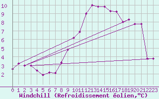 Courbe du refroidissement olien pour Hoyerswerda