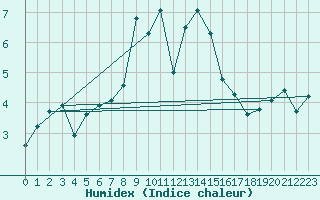 Courbe de l'humidex pour Pilatus