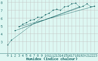 Courbe de l'humidex pour Mont-Aigoual (30)