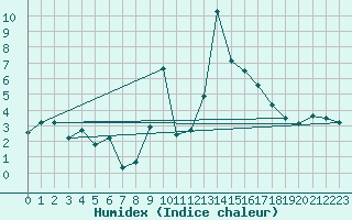 Courbe de l'humidex pour Laegern