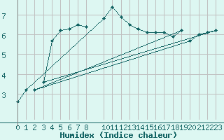 Courbe de l'humidex pour Skillinge