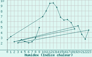 Courbe de l'humidex pour Bergn / Latsch