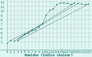 Courbe de l'humidex pour Zumarraga-Urzabaleta