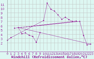 Courbe du refroidissement olien pour Valbella