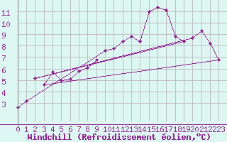 Courbe du refroidissement olien pour Huedin