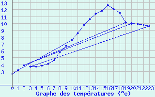 Courbe de tempratures pour Cabauw Tower